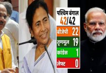 বিজেপি ঝড় পশ্চিমবঙ্গে! সামনে আসল ইন্ডিয়া টিভির সমীক্ষা, লোকসভায় কোটি আসন কে পাচ্ছে? দেখুন অপিনিয়ন পোল